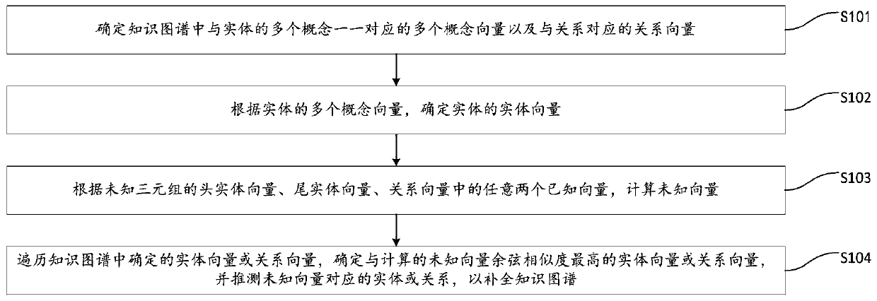 Knowledge graph completion, deduction and storage method and device based on entity concepts