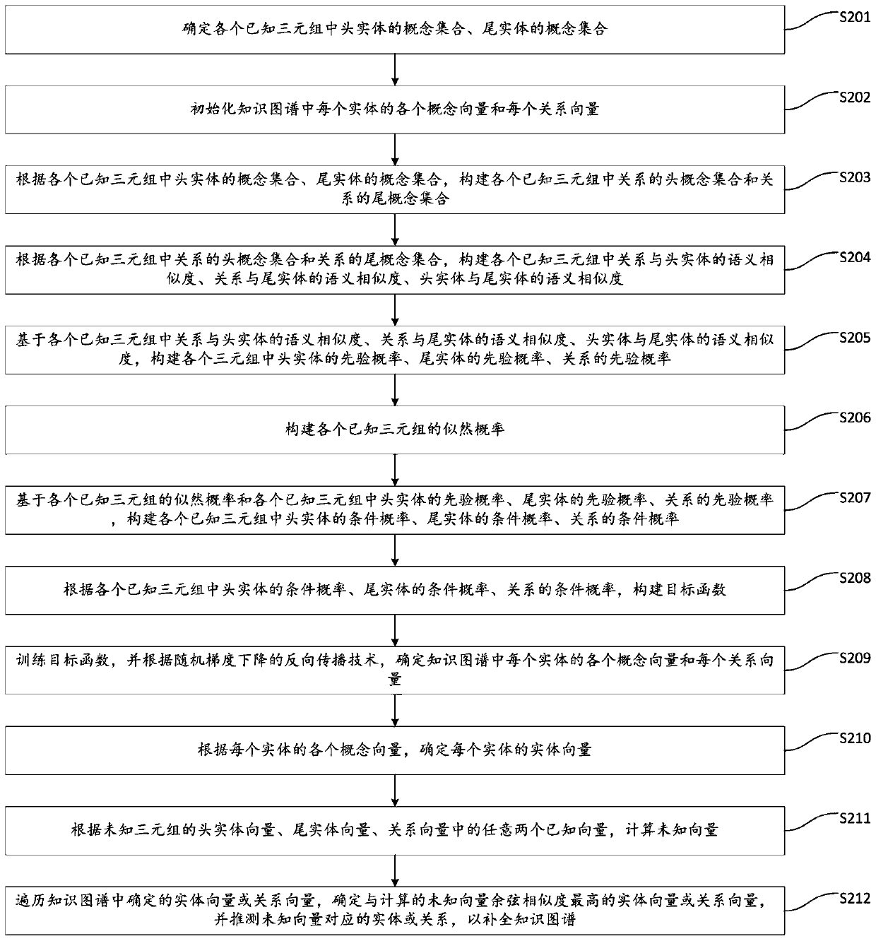 Knowledge graph completion, deduction and storage method and device based on entity concepts