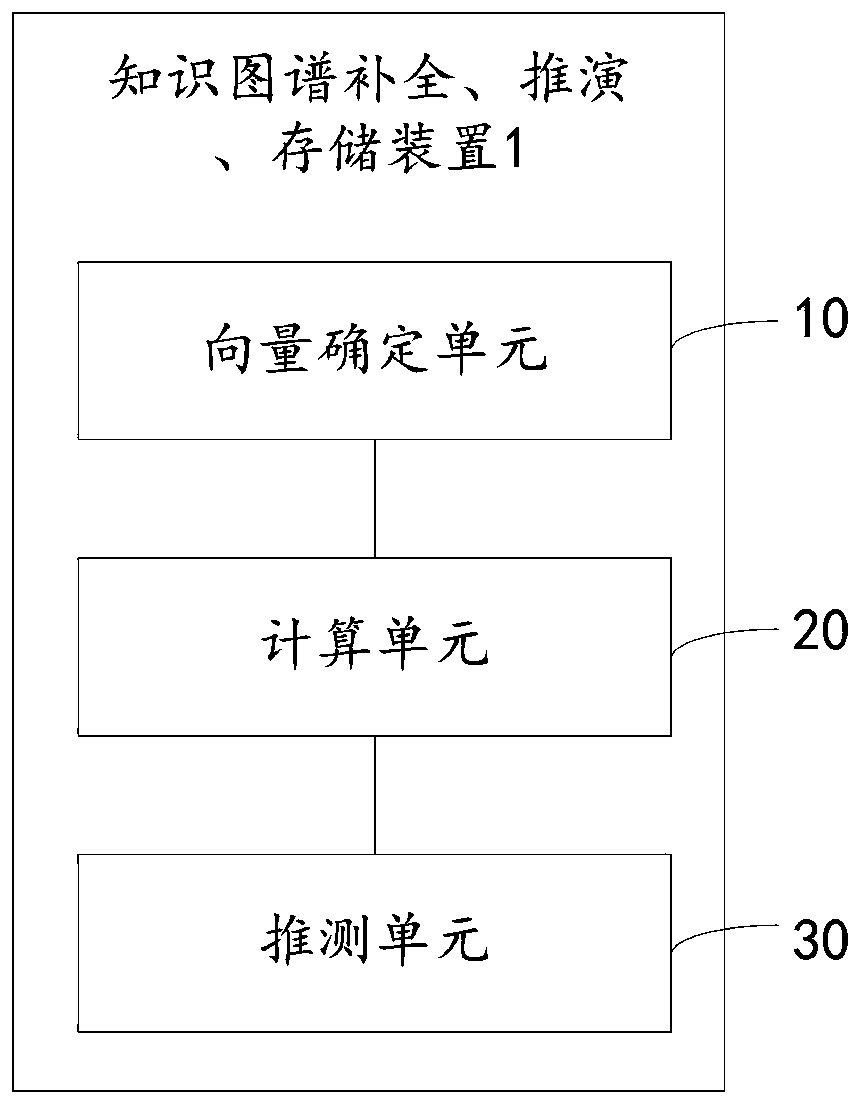 Knowledge graph completion, deduction and storage method and device based on entity concepts