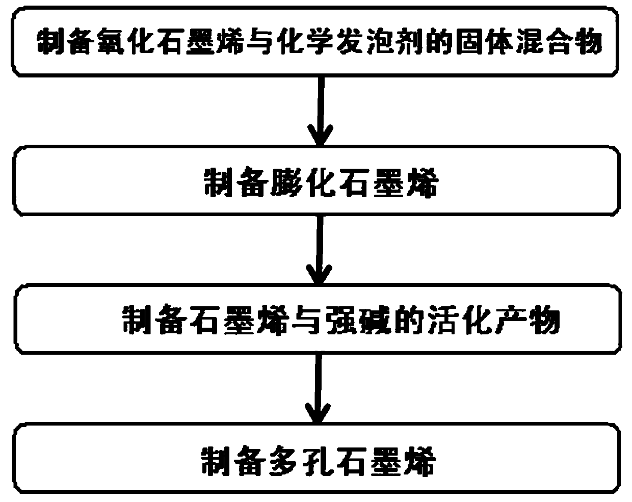 Preparation method of porous graphene