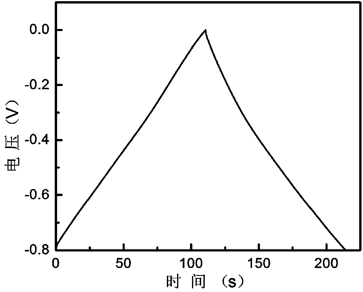 Preparation method of porous graphene