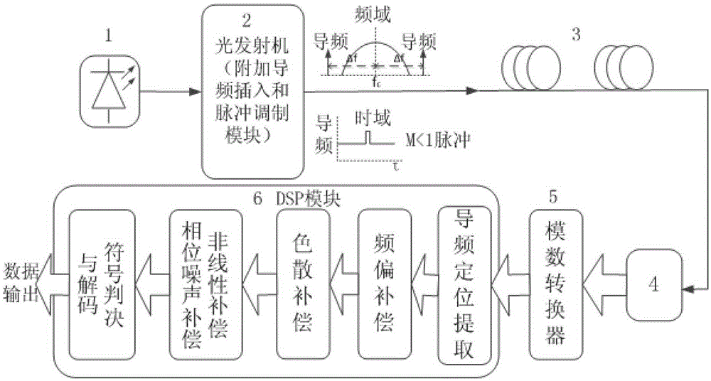 A damage adaptive compensation method and system for a digital coherent optical communication system