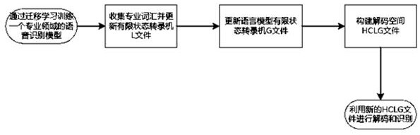 Kaldi-based professional vocabulary speech recognition method