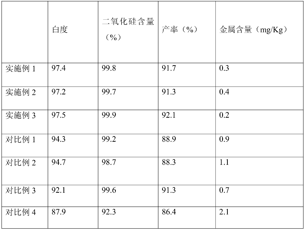 Efficient process for preparing white carbon black from oil shale waste residues