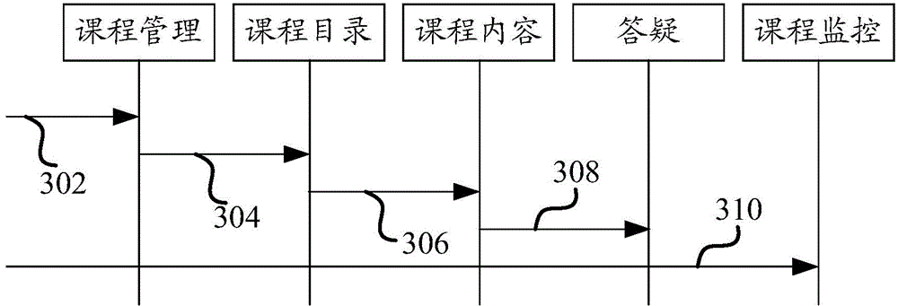 Online course management method and system