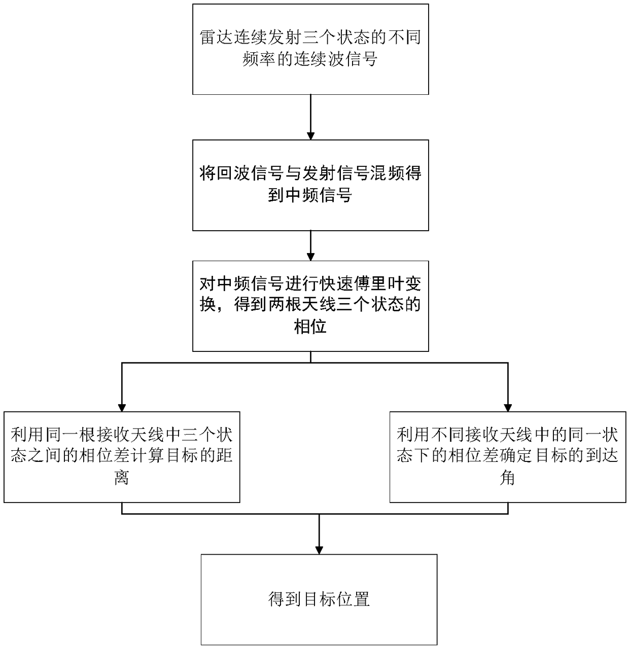 Asynchronous positioning method based on single station dual frequency continuous wave radar