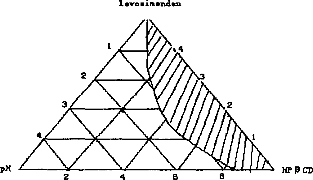 Inclusion preparation of levosimendan and beta cyclodextrin