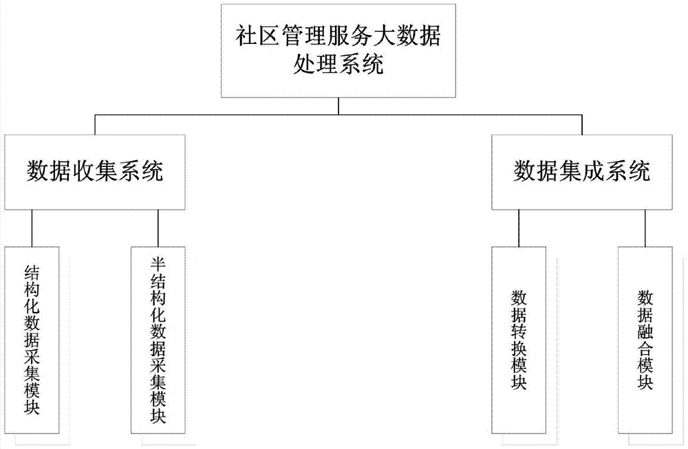 A community management service big data processing system and its processing method