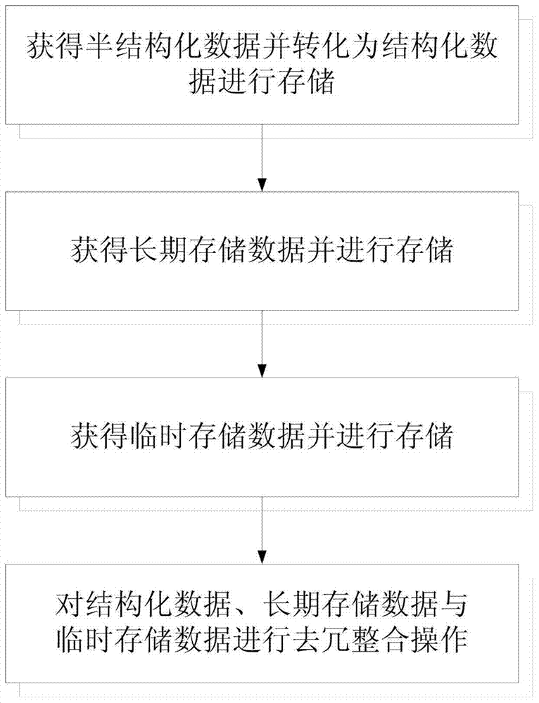 A community management service big data processing system and its processing method