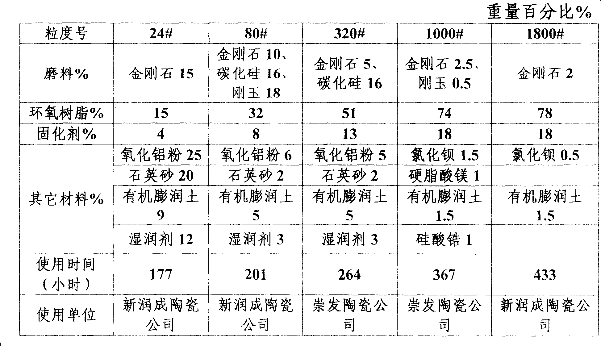 Abrasive tool of epoxy resin combined with compounded abrasive