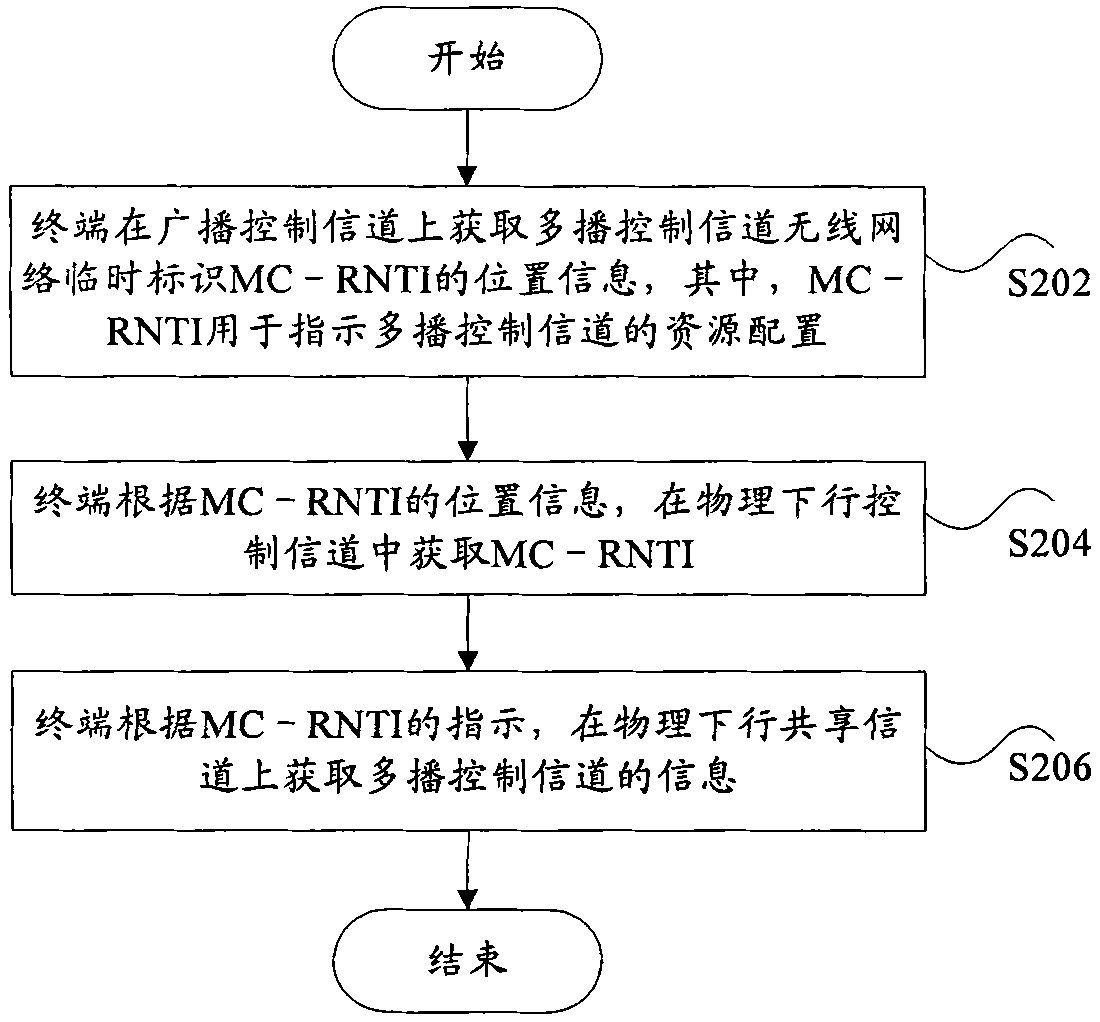 Method and terminal for indicating resources