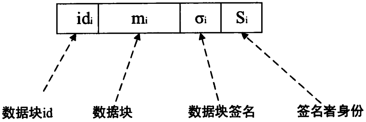 Cloud Data Sharing Method Based on Block Chain to Realize Data Tampering Resistance and User Collusion