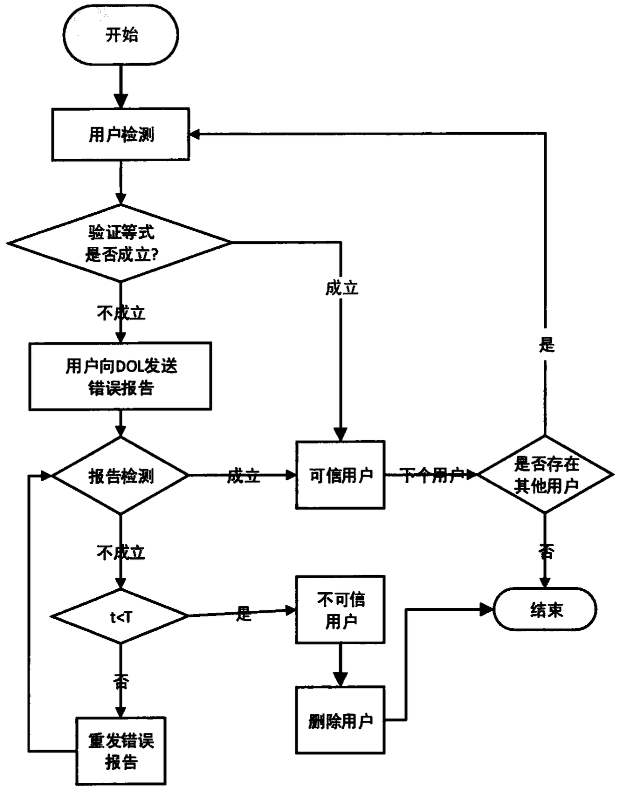 Cloud Data Sharing Method Based on Block Chain to Realize Data Tampering Resistance and User Collusion