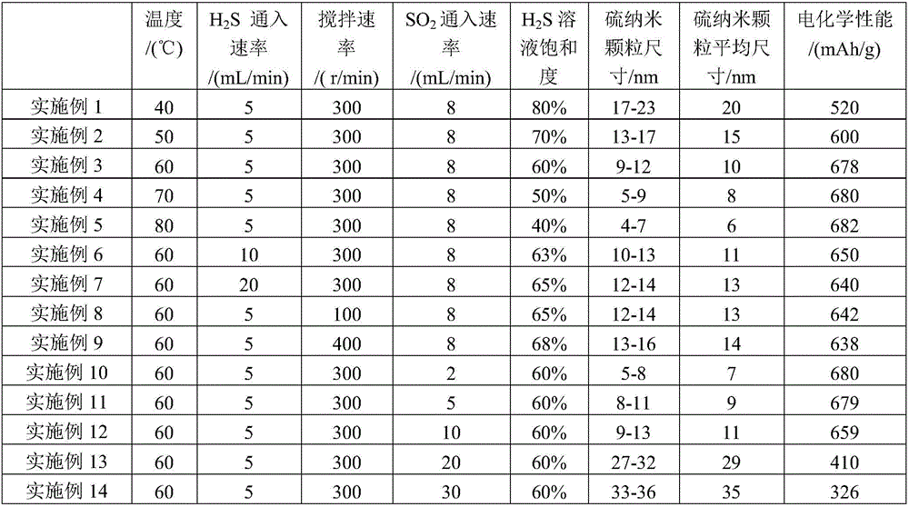 Preparation method and application of sulfur nano-particle dispersion liquid