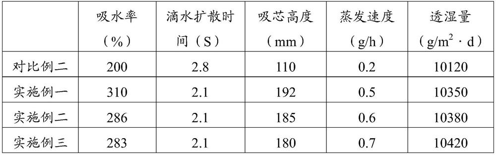 Manufacturing method of quick-dry polyester fabric