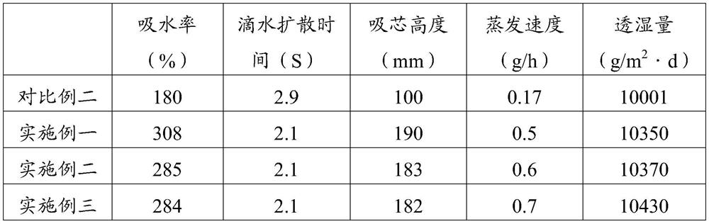 Manufacturing method of quick-dry polyester fabric