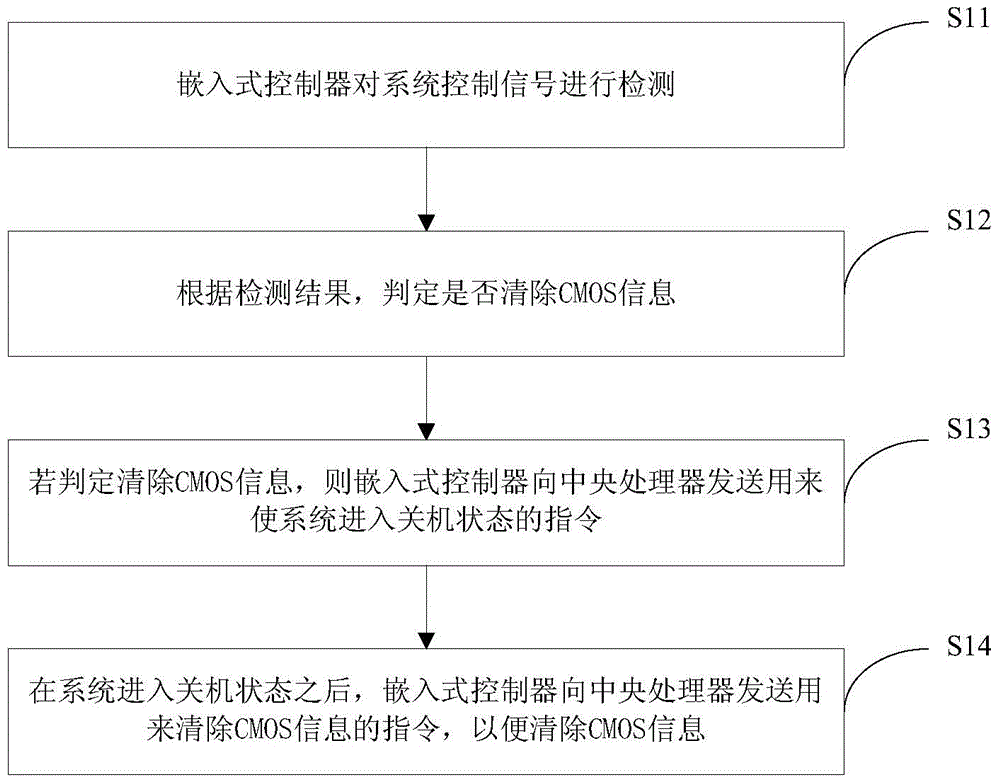 Method and device for clearing away information on complementary metal oxide semiconductor (CMOS)