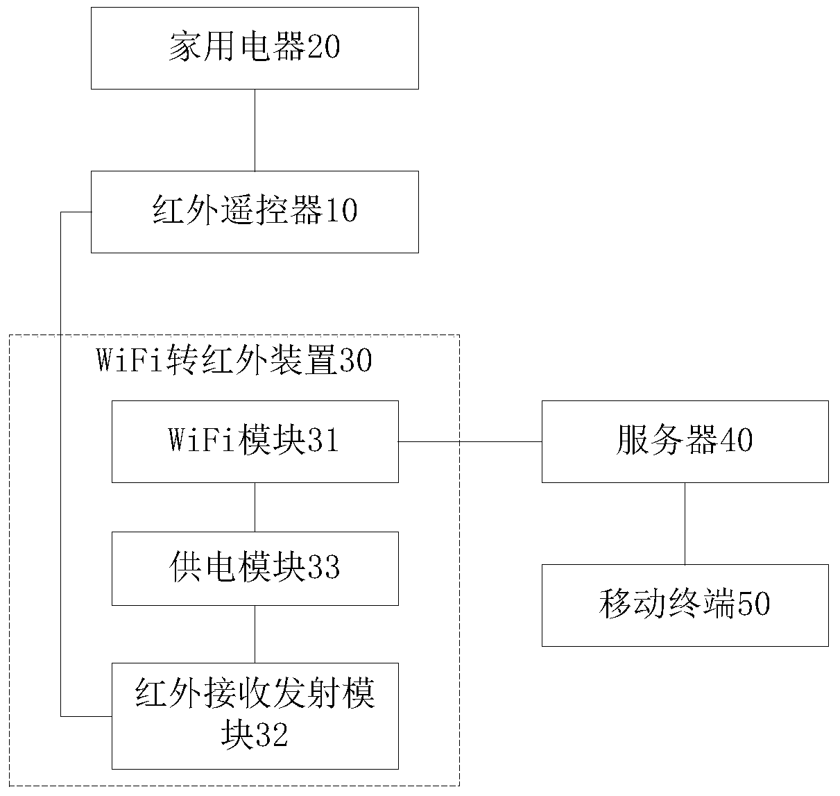 Control system and control method for household appliances