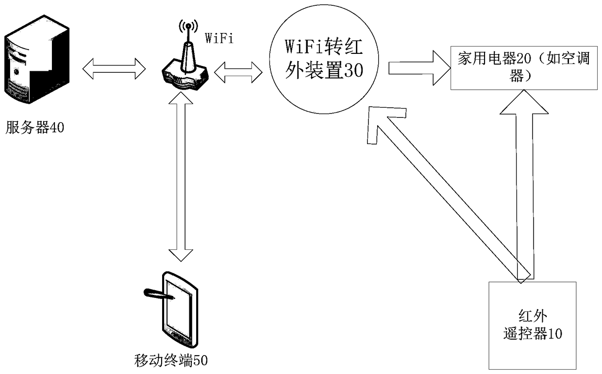 Control system and control method for household appliances