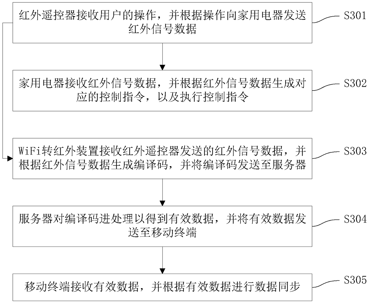 Control system and control method for household appliances