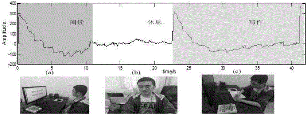 EOG-based human body behavior identification system and method