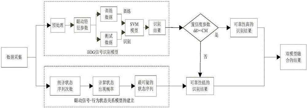 EOG-based human body behavior identification system and method