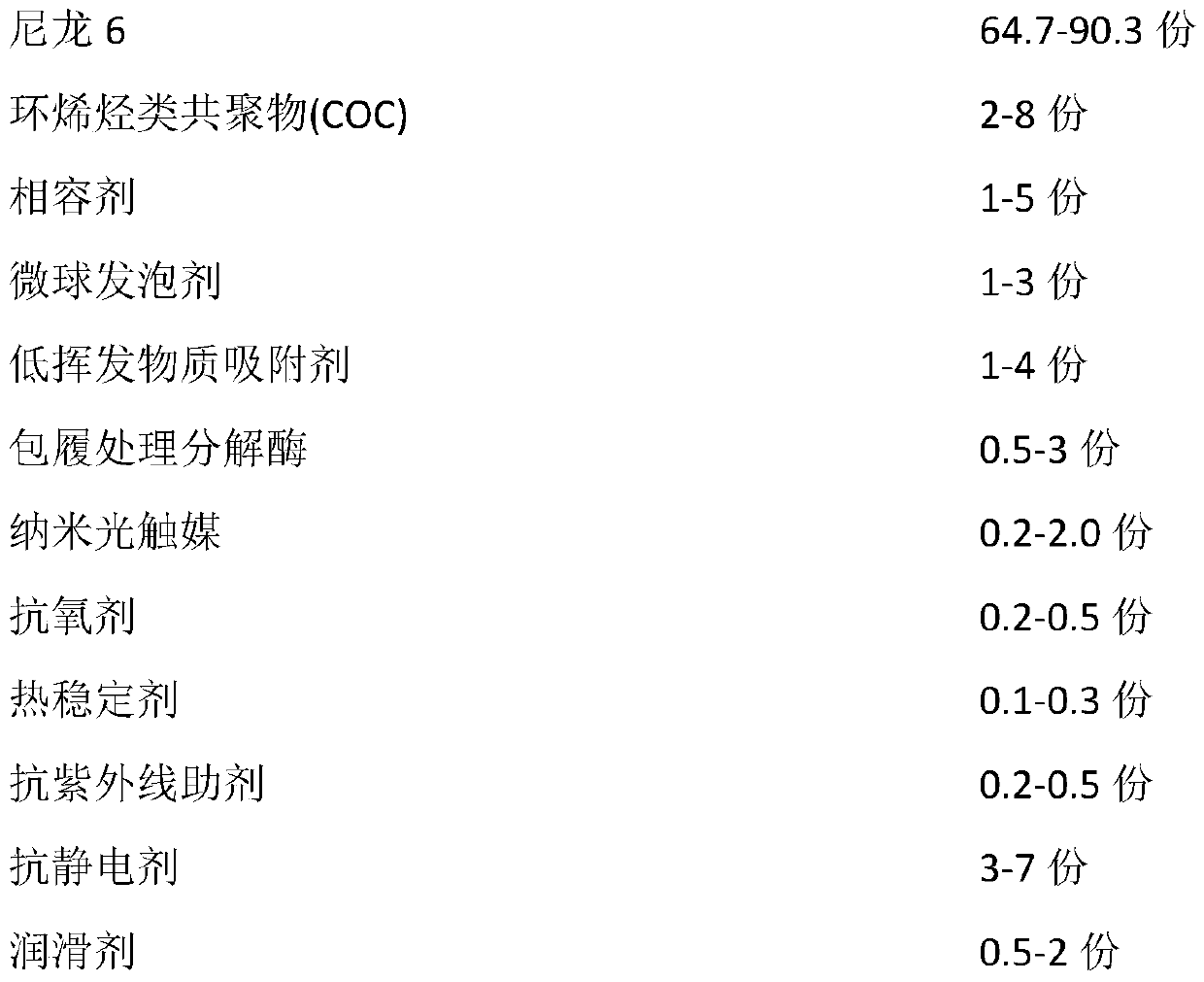 A kind of low-odor sterilization micro-foaming scratch-resistant nylon composite material and preparation method thereof