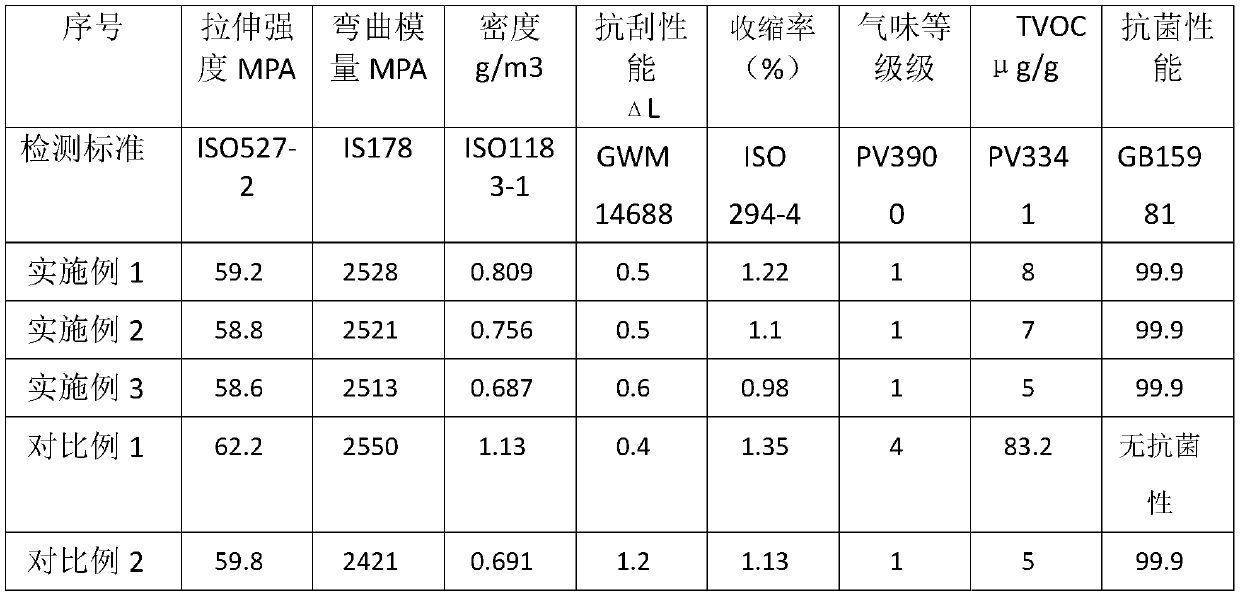 A kind of low-odor sterilization micro-foaming scratch-resistant nylon composite material and preparation method thereof