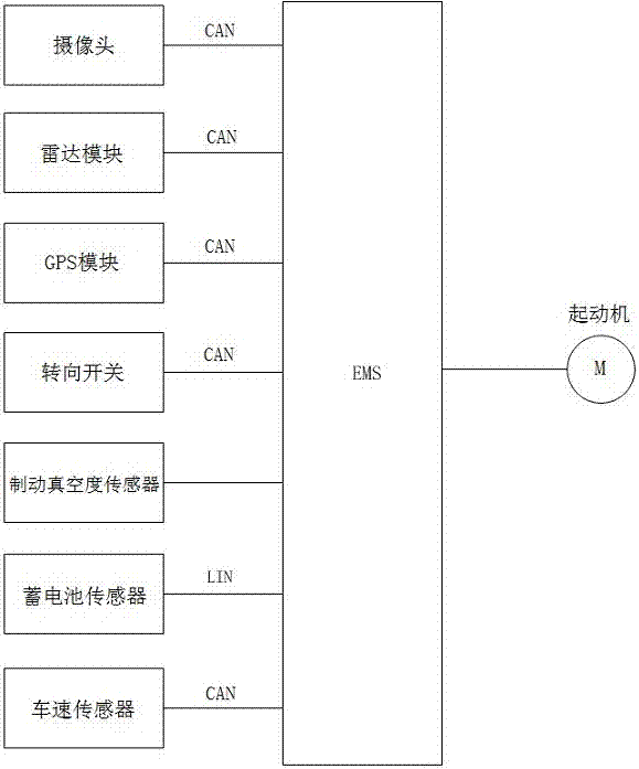 Start and stop control system and control method of automobile