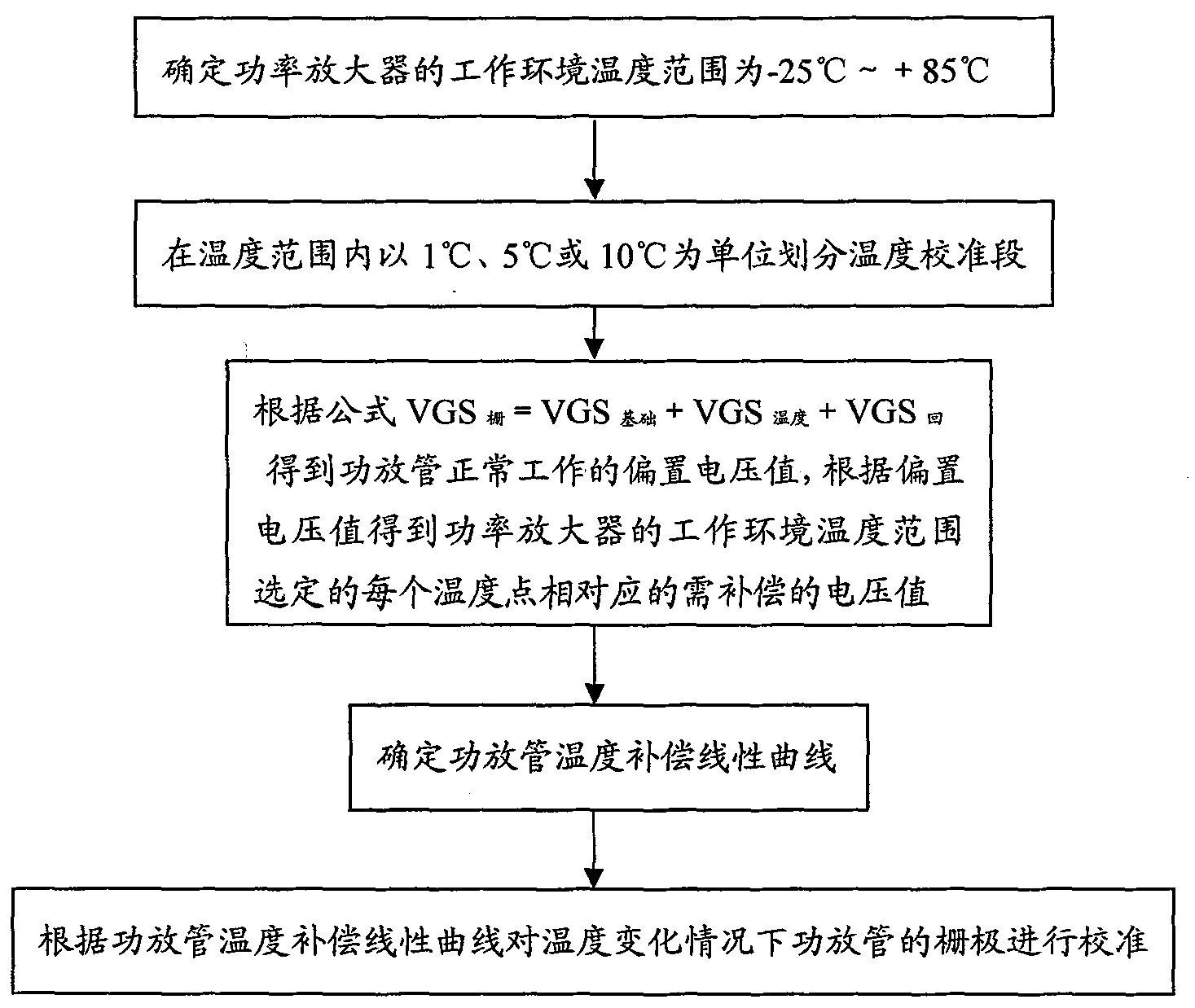 Automatic gain compensation and linear control method and device for power amplifier