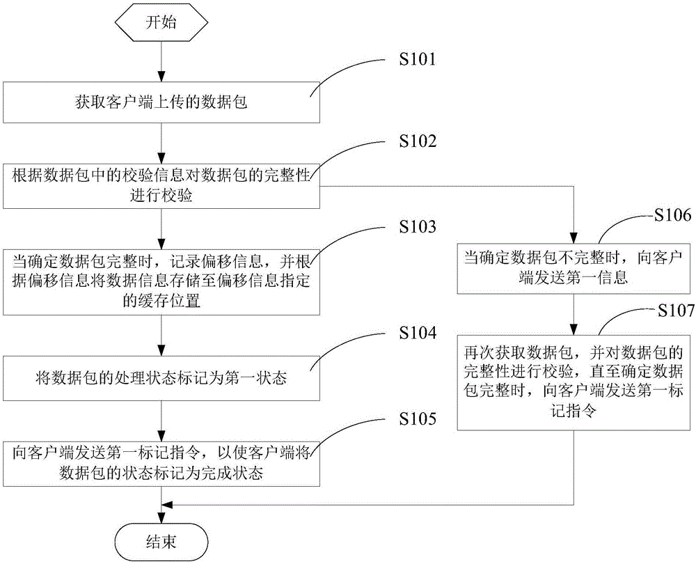 Data uploading method and system