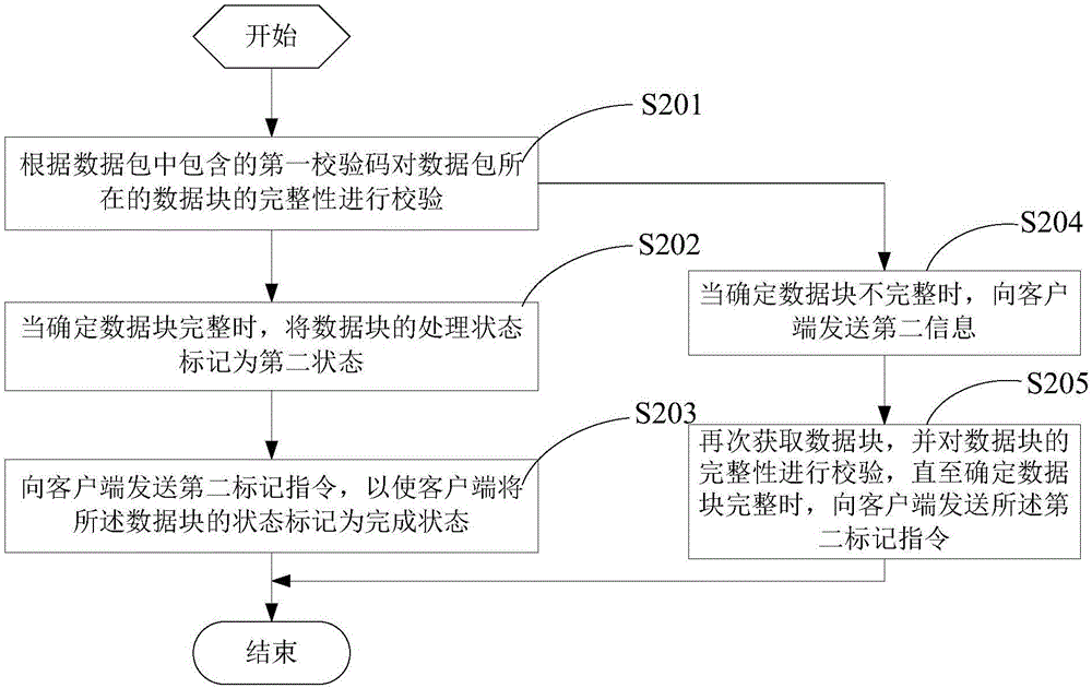 Data uploading method and system