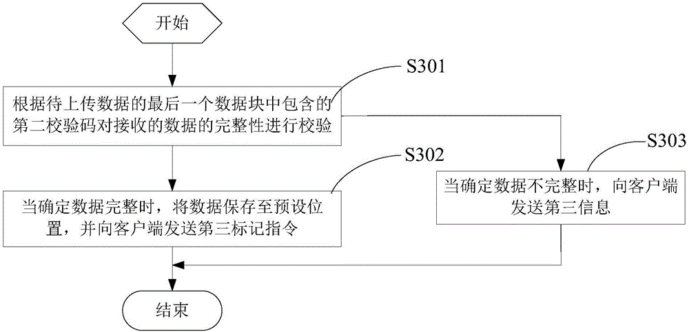 Data uploading method and system