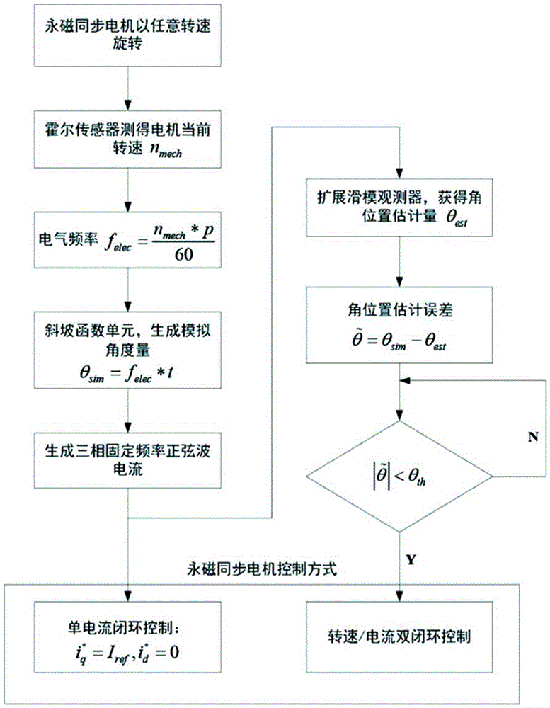 Optional rotation speed quick starting method for permanent magnet synchronous motor