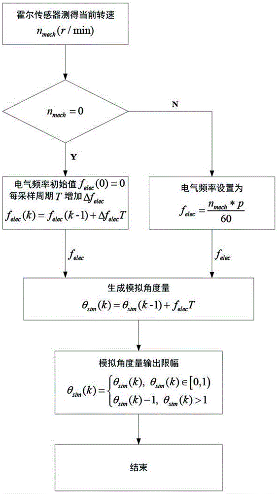 Optional rotation speed quick starting method for permanent magnet synchronous motor