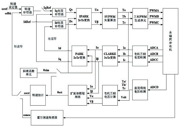 Optional rotation speed quick starting method for permanent magnet synchronous motor