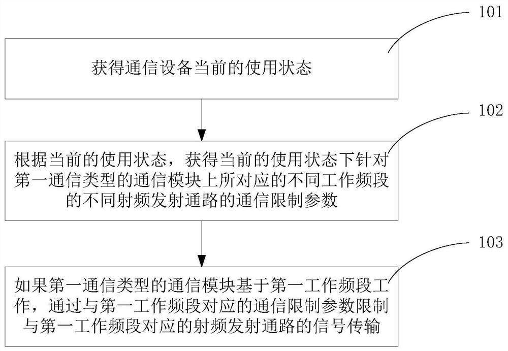 Communication control method and device and communication equipment