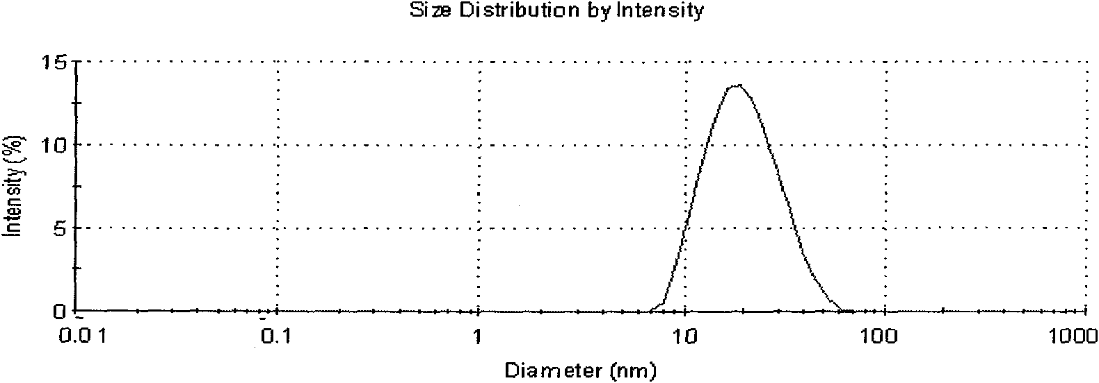 Micro-emulsion edible antioxidant product and preparation method thereof