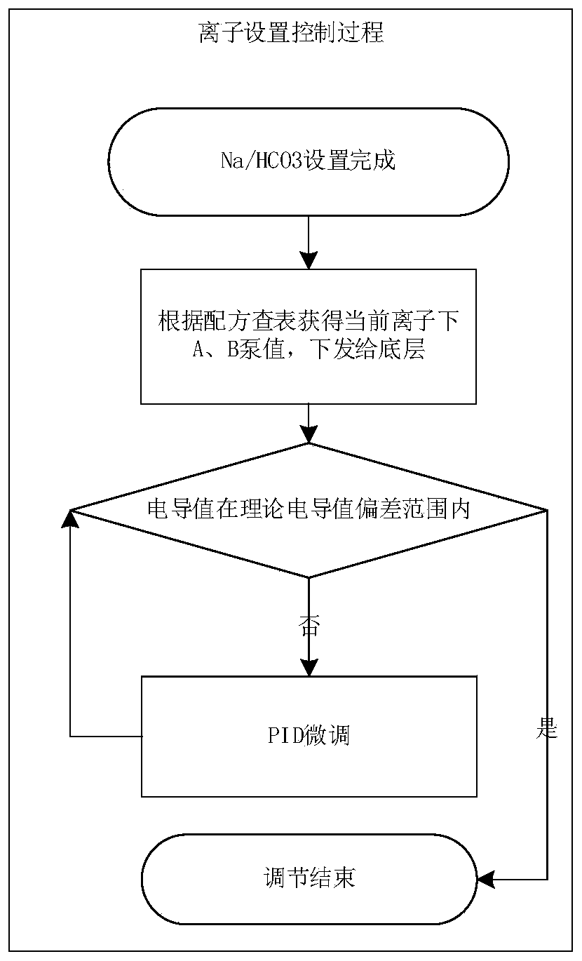 Self-tuning PID Ion Adjustment Method for Hemodialysis Machine