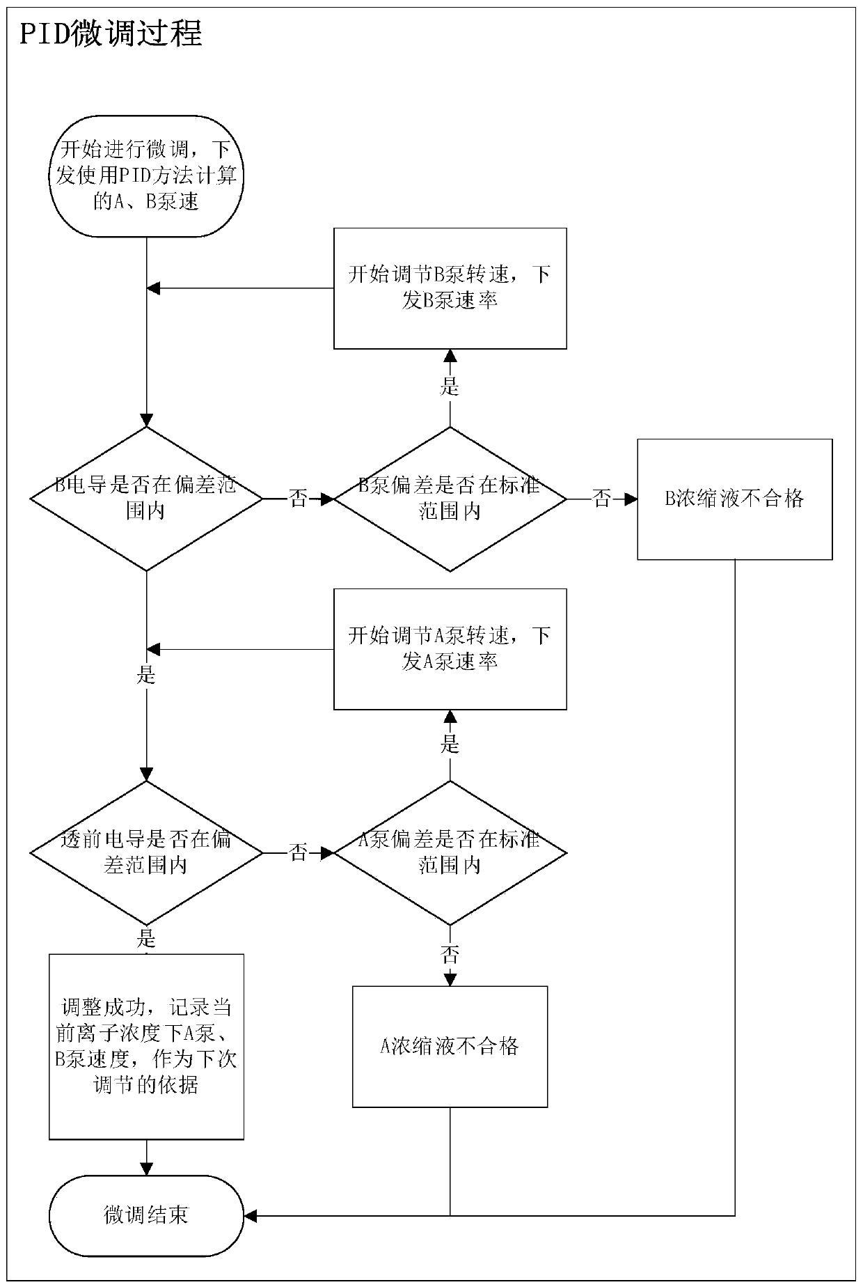 Self-tuning PID Ion Adjustment Method for Hemodialysis Machine