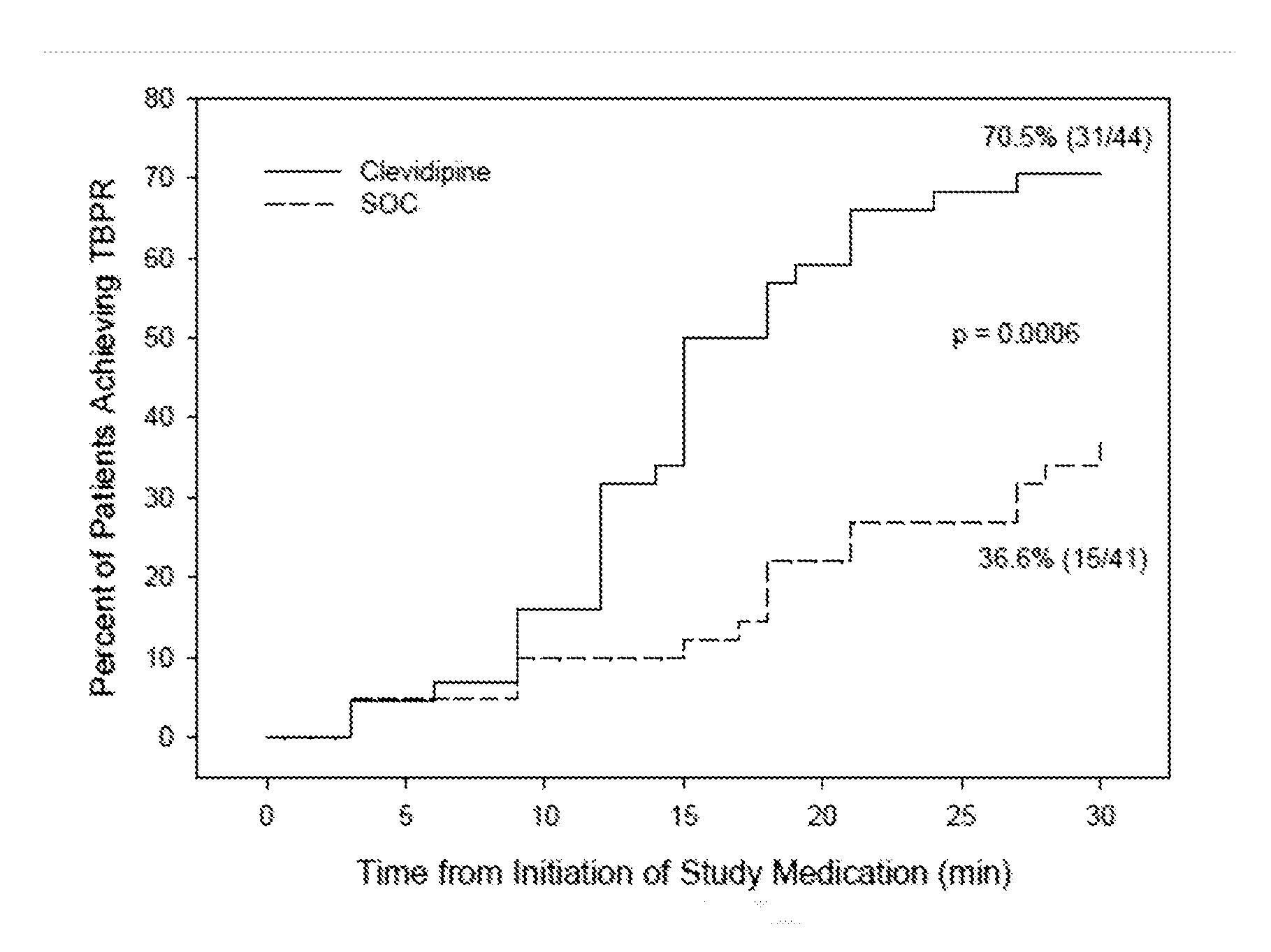 Methods for Controlling Blood Pressure and Reducing Dyspnea in Heart Failure