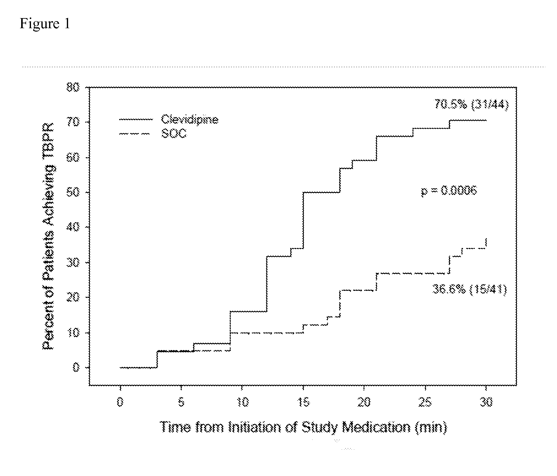 Methods for Controlling Blood Pressure and Reducing Dyspnea in Heart Failure