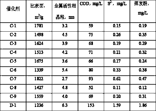 Ozone catalytic oxidation catalyst and preparation method thereof