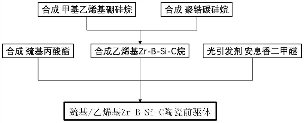 A photosensitive zr-b-si-c ceramic precursor and its in-situ preparation method