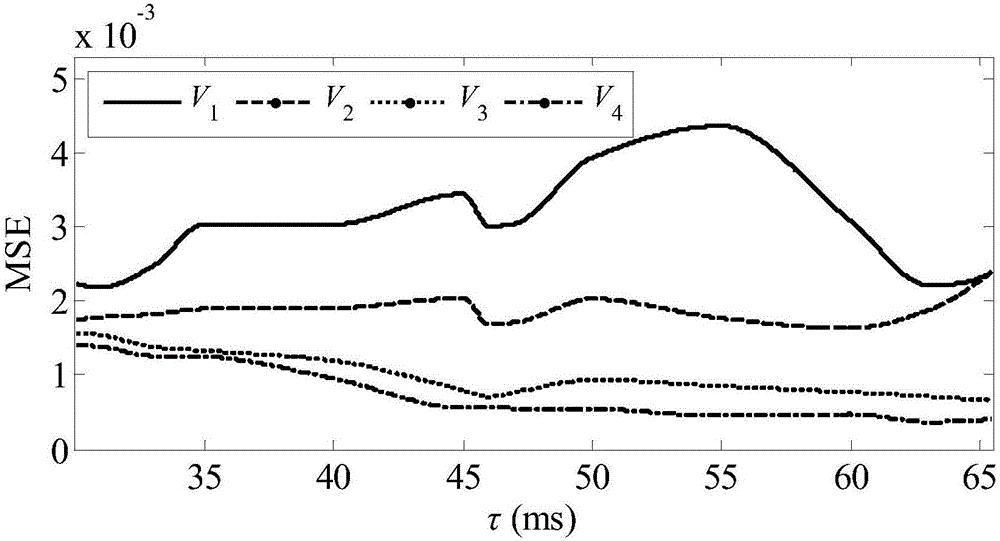 Time-delayed stability criterion conservative assessment method based on Lyapunov function analysis