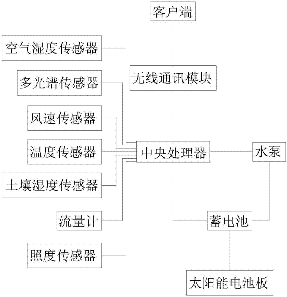 Precision irrigation system