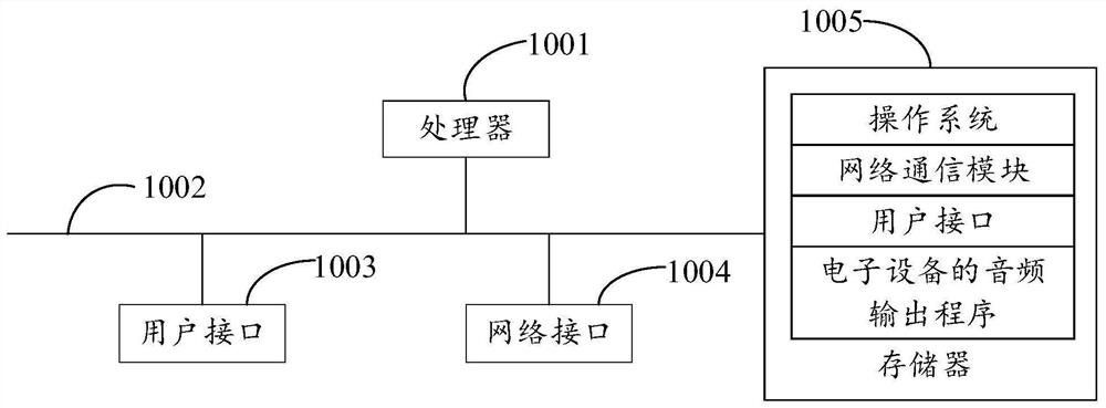 Audio output method of electronic equipment, smart TV and storage medium