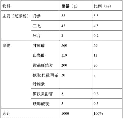 Traditional Chinese medicine superfine crushing and orally disintegrating granule composition and preparation method thereof