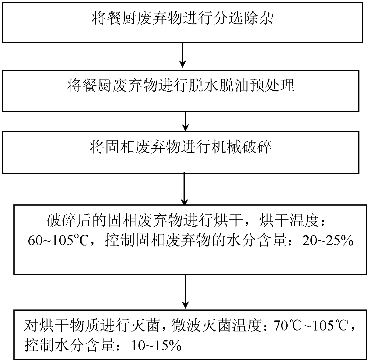 Method for preparing feed additive by using table and kitchen waste