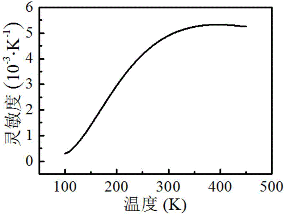 Nanometer fluorescence thermometer and preparation method thereof